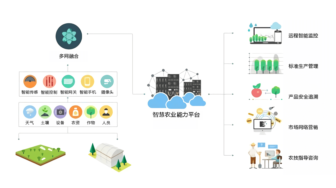 智慧农业可视化管理app系统开发一体化解决方案