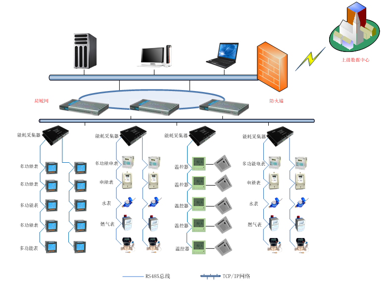 能耗采集监测系统解决方案解析