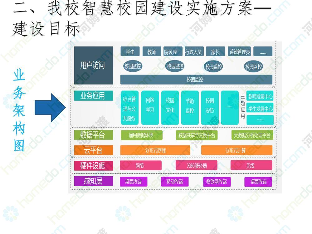 智慧校园建设方案简介