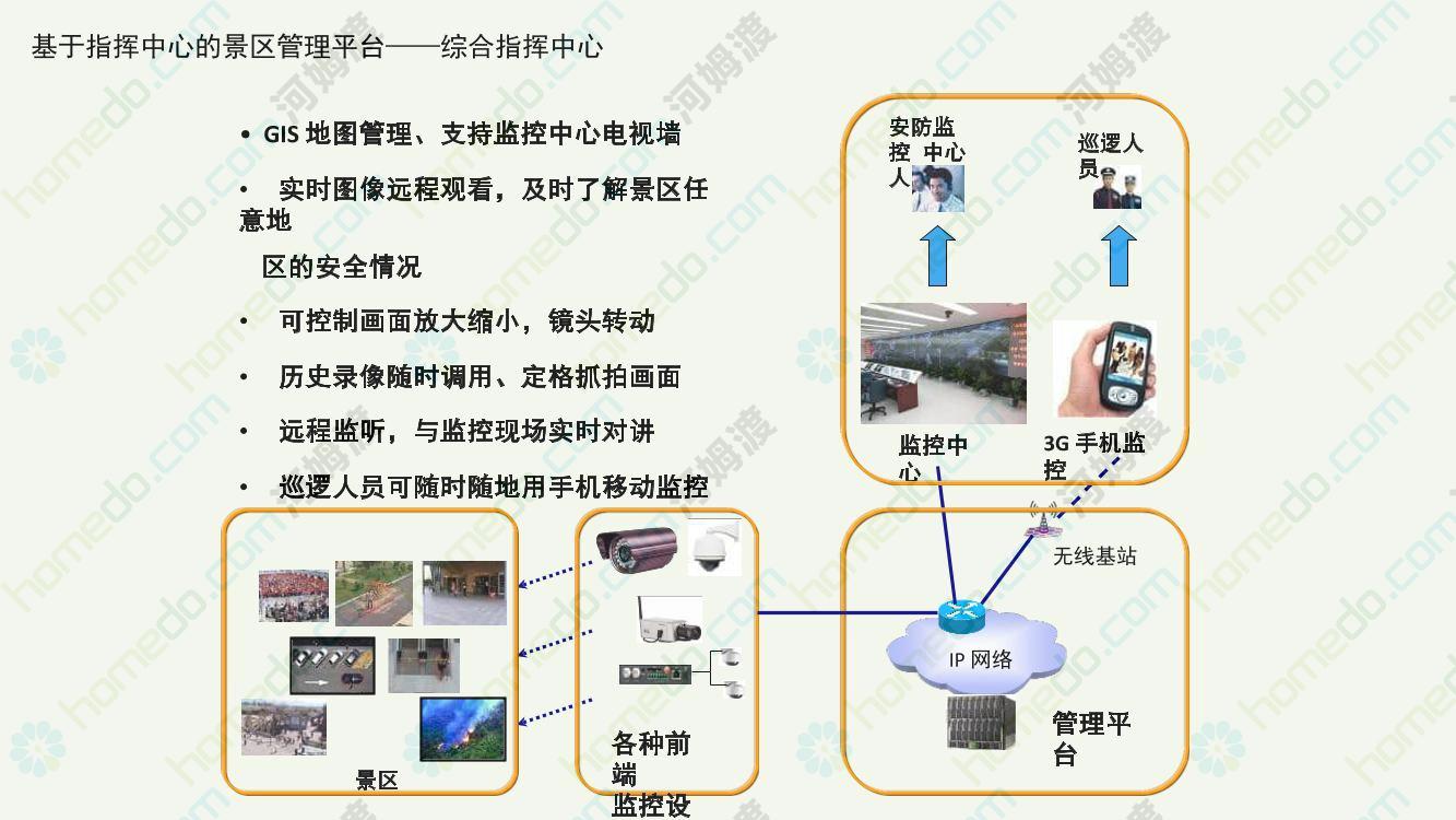 全域智慧旅游景区一体化解决方案